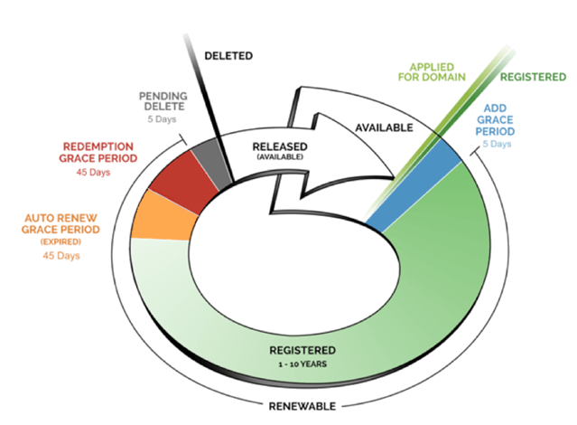 Chart showing the general lifecycle of a TLD